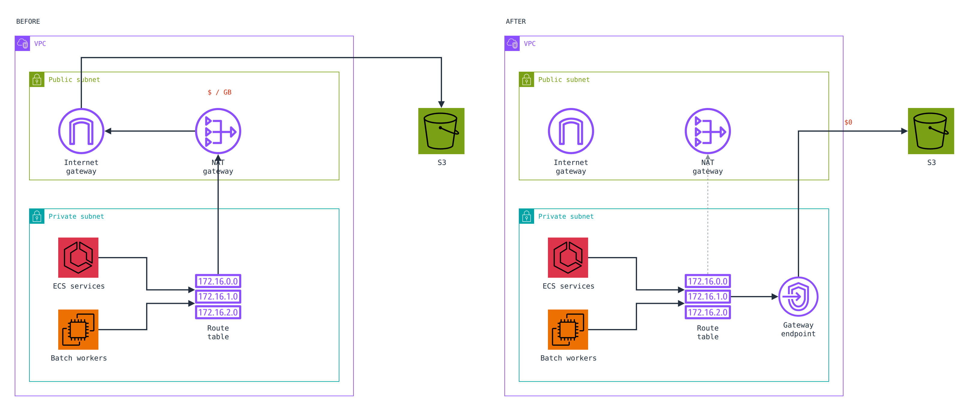 Before: ECS services and batch workers in a private subnet send their S3 traffic out through a NAT gateway and an internet gateway, paying per GB on the NAT. After: the route table points S3 traffic at a gateway endpoint that stays inside AWS for free, and the NAT gateway only carries real internet traffic.