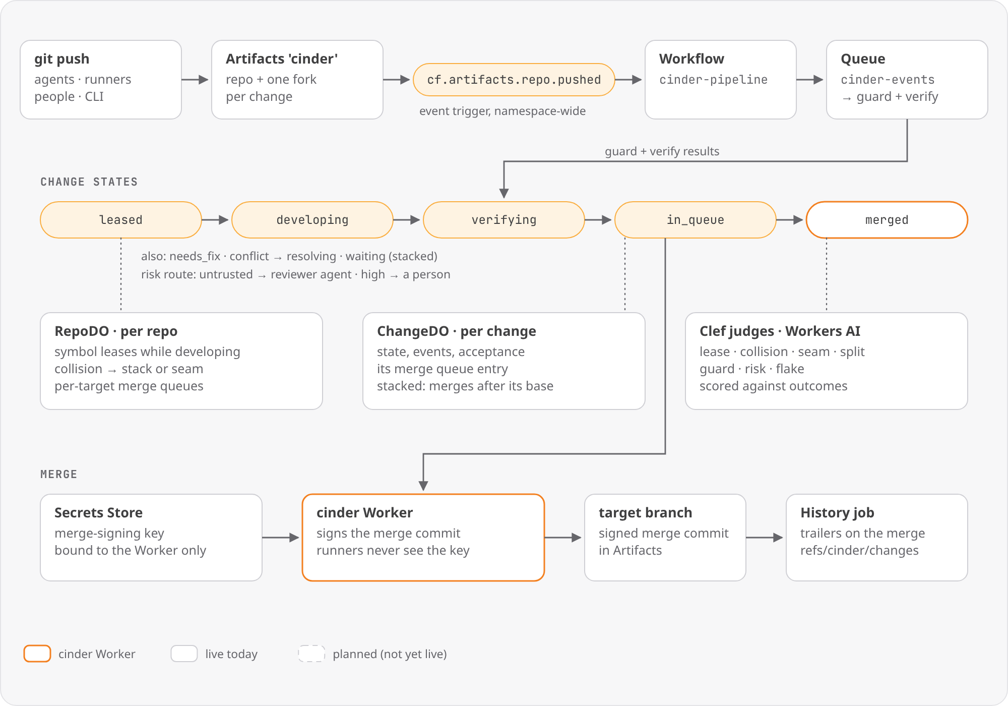 The life of a change in cinder. A git push from an agent, runner, person or the CLI lands in Cloudflare Artifacts as a repo plus one fork per change. A cf.artifacts.repo.pushed event starts the cinder-pipeline Workflow, which feeds the cinder-events queue for guard and verify. The change moves through leased, developing, verifying, in_queue and merged, with side states needs_fix, conflict to resolving, and waiting when stacked; untrusted risk routes to a reviewer agent and high risk to a person. RepoDO holds symbol leases and per-target merge queues, ChangeDO holds each change’s state and queue entry, and Clef judges on Workers AI score lease, collision, seam, split, guard, risk and flake against outcomes. To merge, the cinder Worker signs the merge commit with a key from Secrets Store that runners never see, writes it to the target branch, and a history job adds trailers and refs/cinder/changes.