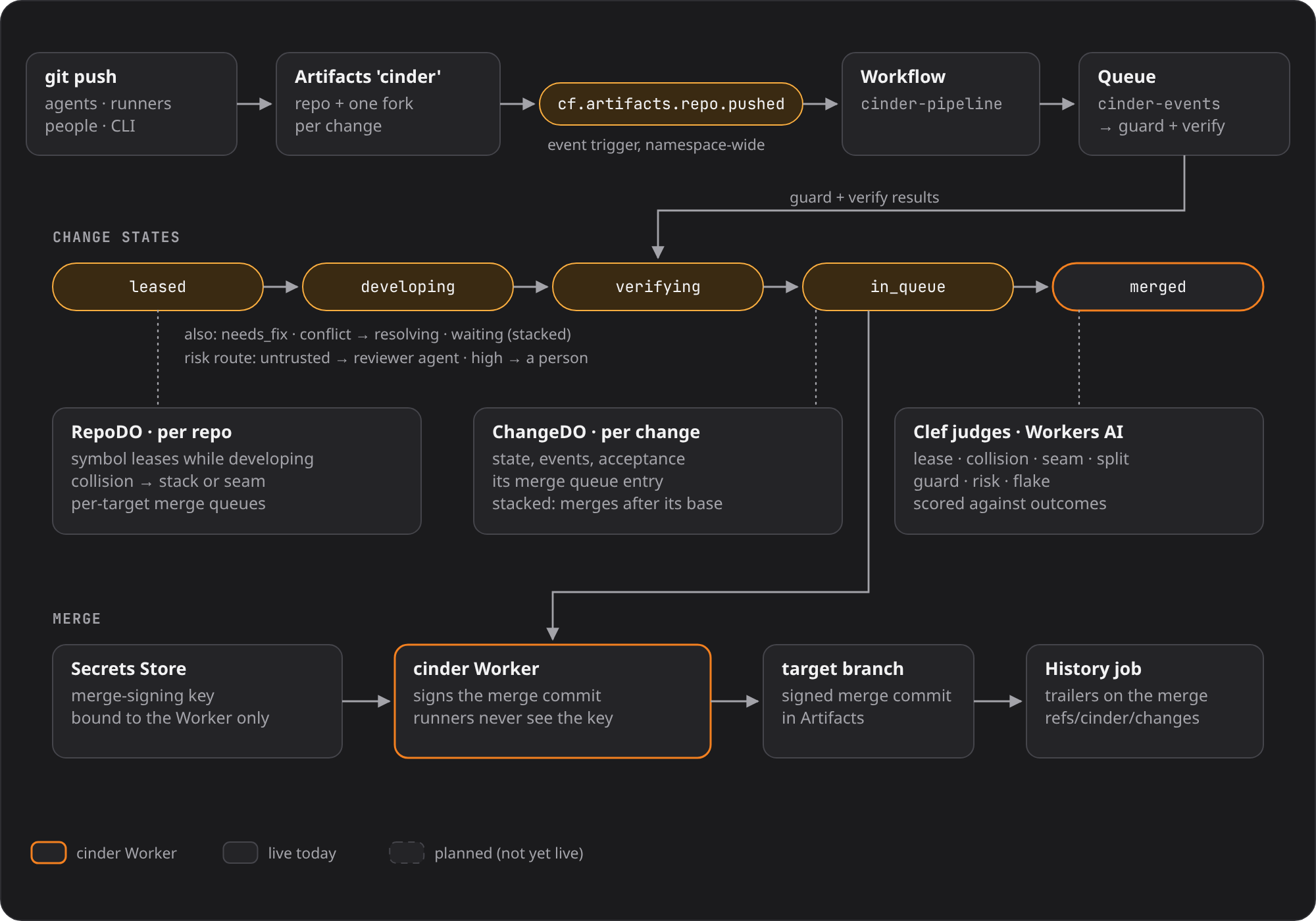 The life of a change in cinder. A git push from an agent, runner, person or the CLI lands in Cloudflare Artifacts as a repo plus one fork per change. A cf.artifacts.repo.pushed event starts the cinder-pipeline Workflow, which feeds the cinder-events queue for guard and verify. The change moves through leased, developing, verifying, in_queue and merged, with side states needs_fix, conflict to resolving, and waiting when stacked; untrusted risk routes to a reviewer agent and high risk to a person. RepoDO holds symbol leases and per-target merge queues, ChangeDO holds each change’s state and queue entry, and Clef judges on Workers AI score lease, collision, seam, split, guard, risk and flake against outcomes. To merge, the cinder Worker signs the merge commit with a key from Secrets Store that runners never see, writes it to the target branch, and a history job adds trailers and refs/cinder/changes.