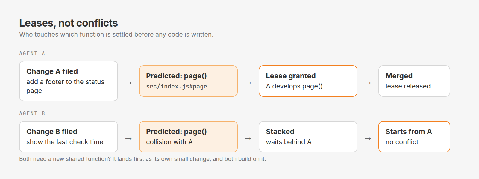 Leases, not conflicts. Agent A files a change to add a footer to the status page; cinder predicts it touches page() in src/index.js, grants A the lease, and A develops page() until it merges and the lease is released. Agent B files a change to show the last check time; the prediction also lands on page(), a collision with A, so B is stacked behind A and starts from A’s result with no conflict. If both need a new shared function, it lands first as its own small change and both build on it.