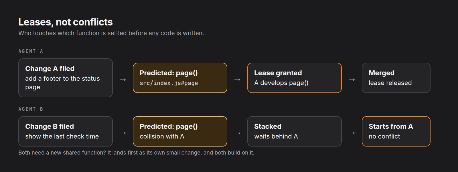Leases, not conflicts. Agent A files a change to add a footer to the status page; cinder predicts it touches page() in src/index.js, grants A the lease, and A develops page() until it merges and the lease is released. Agent B files a change to show the last check time; the prediction also lands on page(), a collision with A, so B is stacked behind A and starts from A’s result with no conflict. If both need a new shared function, it lands first as its own small change and both build on it.
