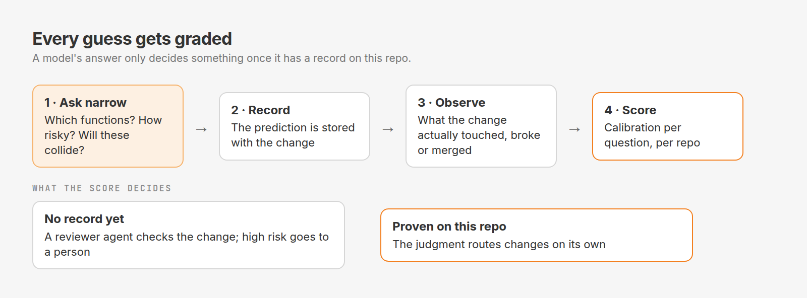 Every guess gets graded. Four steps: ask narrow questions (which functions, how risky, will these collide), record the prediction with the change, observe what the change actually touched, broke or merged, and score calibration per question, per repo. With no record yet, a reviewer agent checks the change and high risk goes to a person; once proven on the repo, the judgment routes changes on its own.