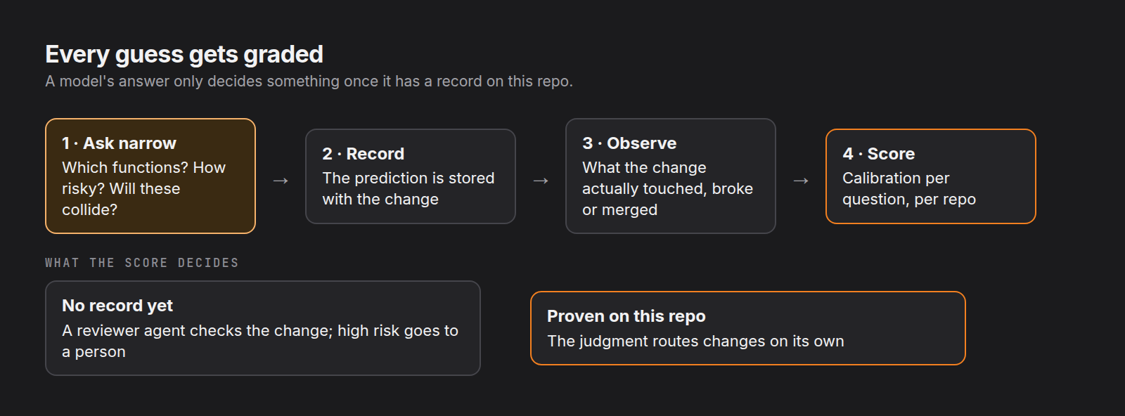 Every guess gets graded. Four steps: ask narrow questions (which functions, how risky, will these collide), record the prediction with the change, observe what the change actually touched, broke or merged, and score calibration per question, per repo. With no record yet, a reviewer agent checks the change and high risk goes to a person; once proven on the repo, the judgment routes changes on its own.