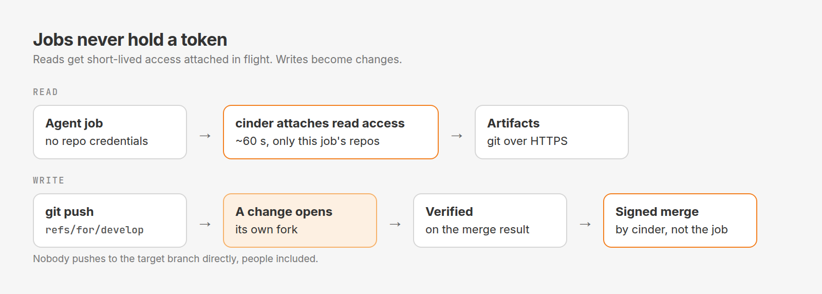 Jobs never hold a token. Read path: an agent job with no repo credentials goes through cinder, which attaches read access for about 60 seconds scoped to that job’s repos, on to Artifacts over git HTTPS. Write path: a git push to refs/for/develop opens a change in its own fork, which is verified on the merge result and merged with a signature by cinder, not the job. Nobody pushes to the target branch directly, people included.