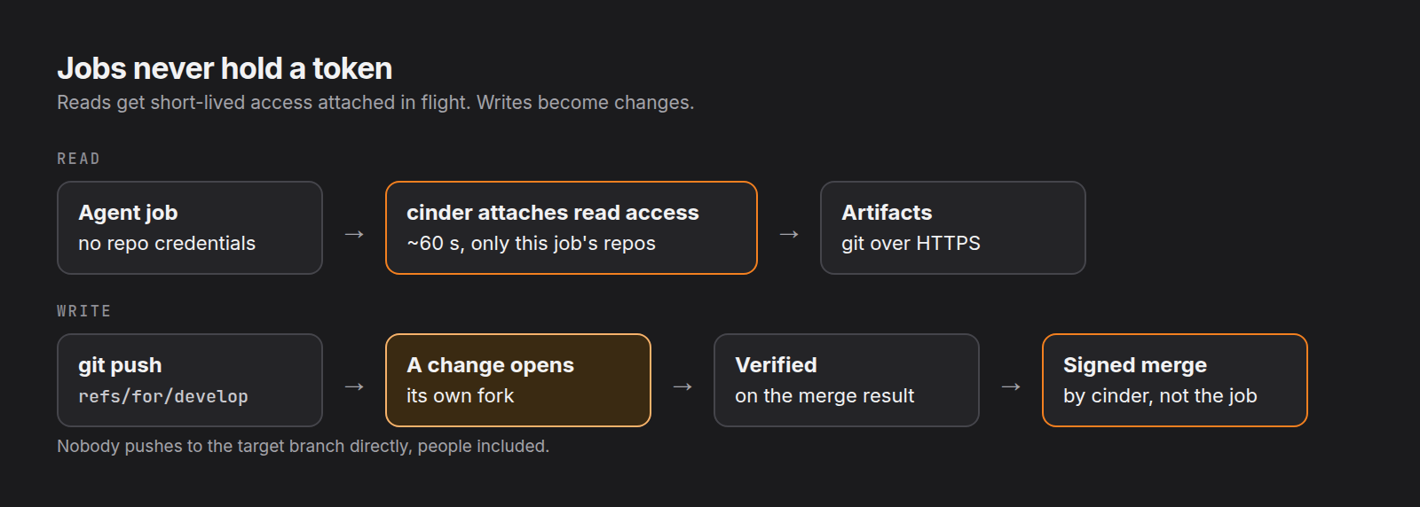 Jobs never hold a token. Read path: an agent job with no repo credentials goes through cinder, which attaches read access for about 60 seconds scoped to that job’s repos, on to Artifacts over git HTTPS. Write path: a git push to refs/for/develop opens a change in its own fork, which is verified on the merge result and merged with a signature by cinder, not the job. Nobody pushes to the target branch directly, people included.