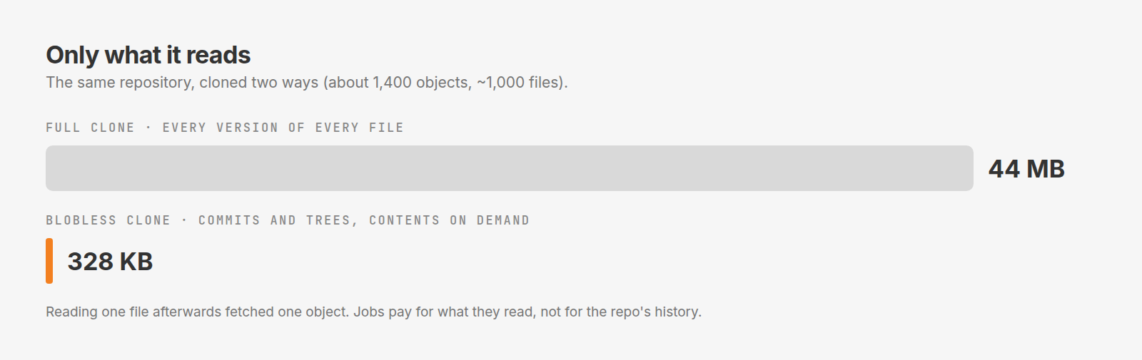 Only what it reads. The same repository, about 1,400 objects and roughly 1,000 files, cloned two ways: a full clone of every version of every file is 44 MB; a blobless clone of commits and trees, with contents fetched on demand, is 328 KB. Reading one file afterwards fetched one object.