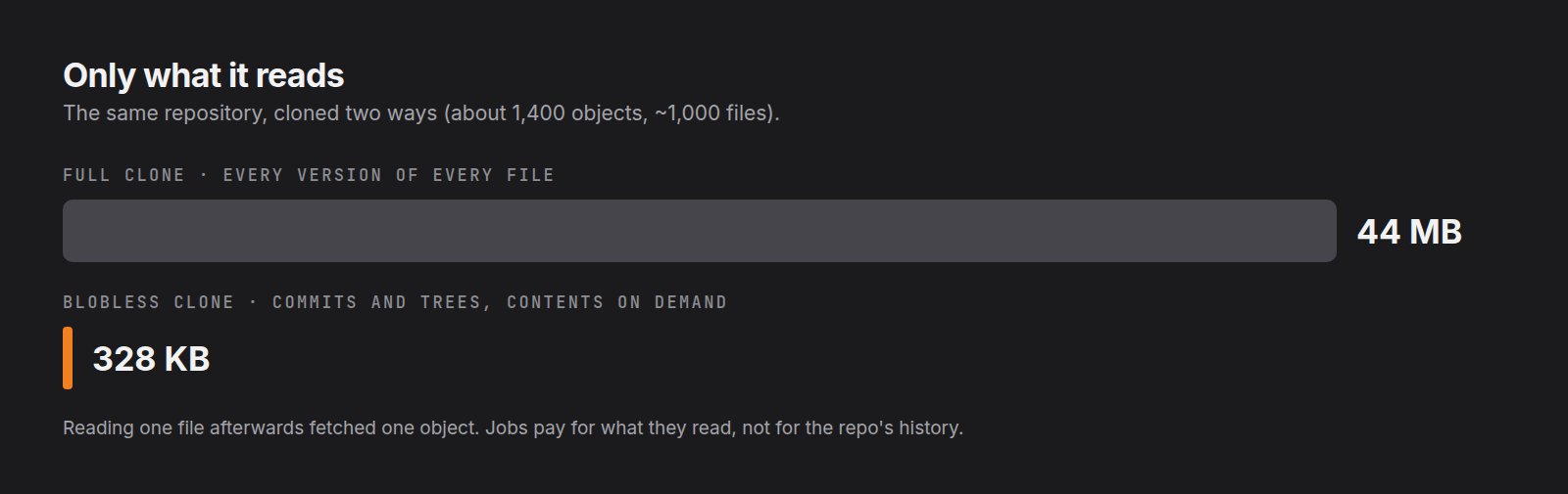 Only what it reads. The same repository, about 1,400 objects and roughly 1,000 files, cloned two ways: a full clone of every version of every file is 44 MB; a blobless clone of commits and trees, with contents fetched on demand, is 328 KB. Reading one file afterwards fetched one object.