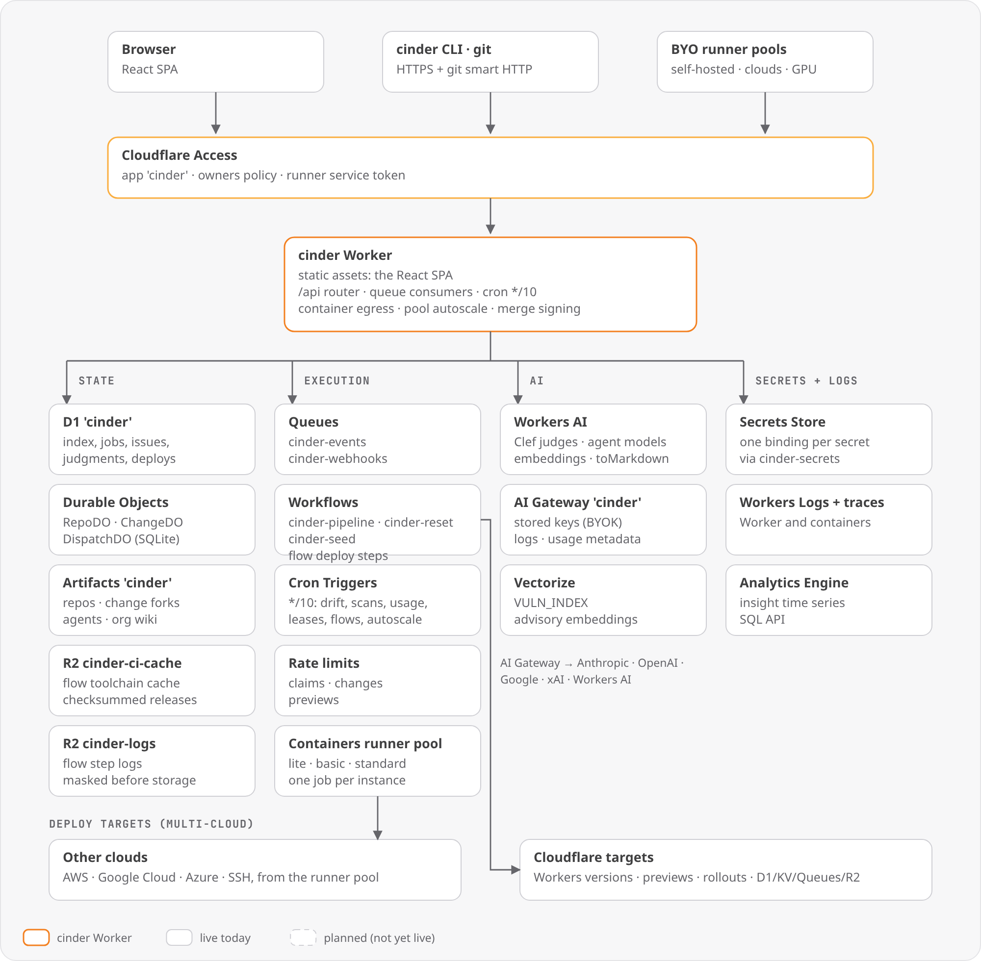 Everything cinder runs on, all Cloudflare. A browser running the React SPA, the cinder CLI and git over HTTPS, and bring-your-own runner pools all pass through Cloudflare Access to the cinder Worker, which serves the SPA and runs the API router, queue consumers, a ten-minute cron, container egress, pool autoscaling and merge signing. State: D1, Durable Objects (RepoDO, ChangeDO, DispatchDO), Artifacts, and R2 buckets for the CI cache and masked logs. Execution: Queues, Workflows, Cron Triggers, rate limits and a Containers runner pool. AI: Workers AI for the Clef judges, agent models and embeddings, AI Gateway with stored keys routing to Anthropic, OpenAI, Google, xAI and Workers AI, and Vectorize for advisory embeddings. Secrets and logs: Secrets Store, Workers Logs and traces, and Analytics Engine. Deploy targets are Cloudflare and other clouds from the runner pool.