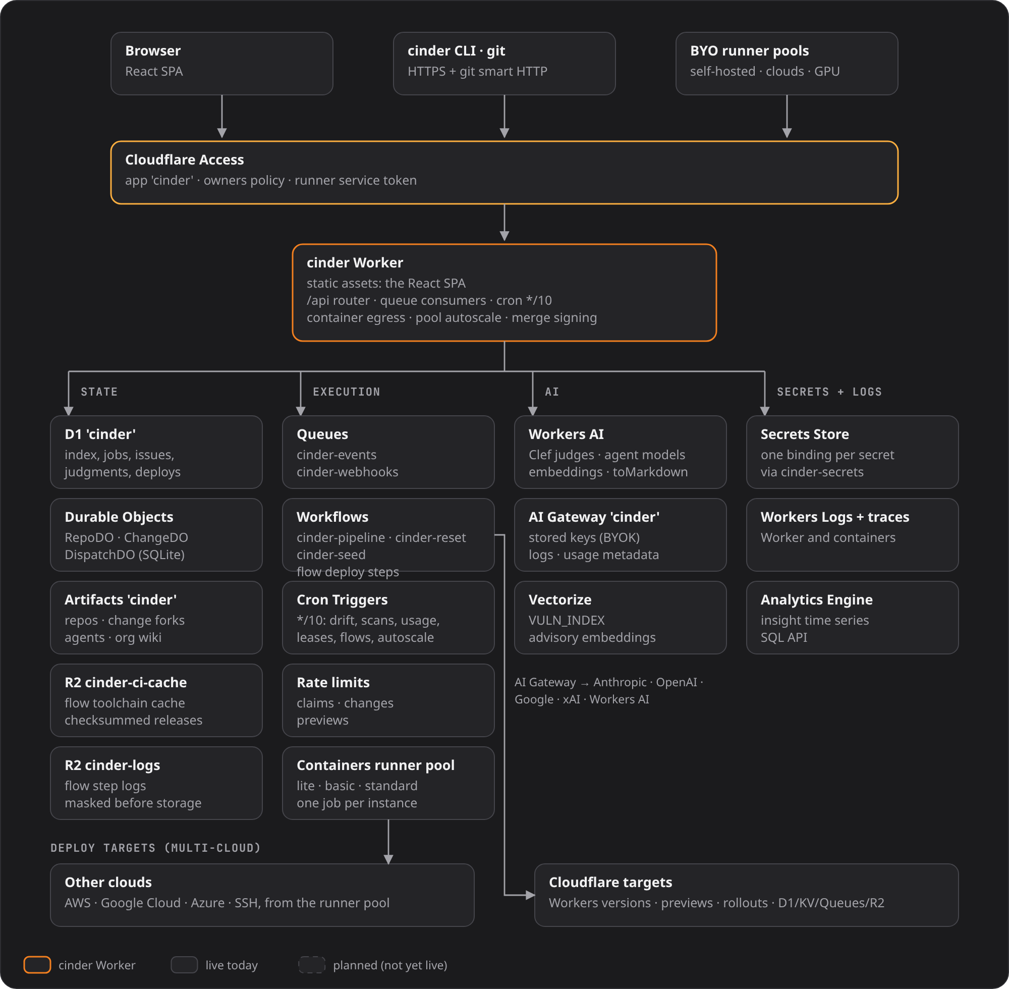Everything cinder runs on, all Cloudflare. A browser running the React SPA, the cinder CLI and git over HTTPS, and bring-your-own runner pools all pass through Cloudflare Access to the cinder Worker, which serves the SPA and runs the API router, queue consumers, a ten-minute cron, container egress, pool autoscaling and merge signing. State: D1, Durable Objects (RepoDO, ChangeDO, DispatchDO), Artifacts, and R2 buckets for the CI cache and masked logs. Execution: Queues, Workflows, Cron Triggers, rate limits and a Containers runner pool. AI: Workers AI for the Clef judges, agent models and embeddings, AI Gateway with stored keys routing to Anthropic, OpenAI, Google, xAI and Workers AI, and Vectorize for advisory embeddings. Secrets and logs: Secrets Store, Workers Logs and traces, and Analytics Engine. Deploy targets are Cloudflare and other clouds from the runner pool.
