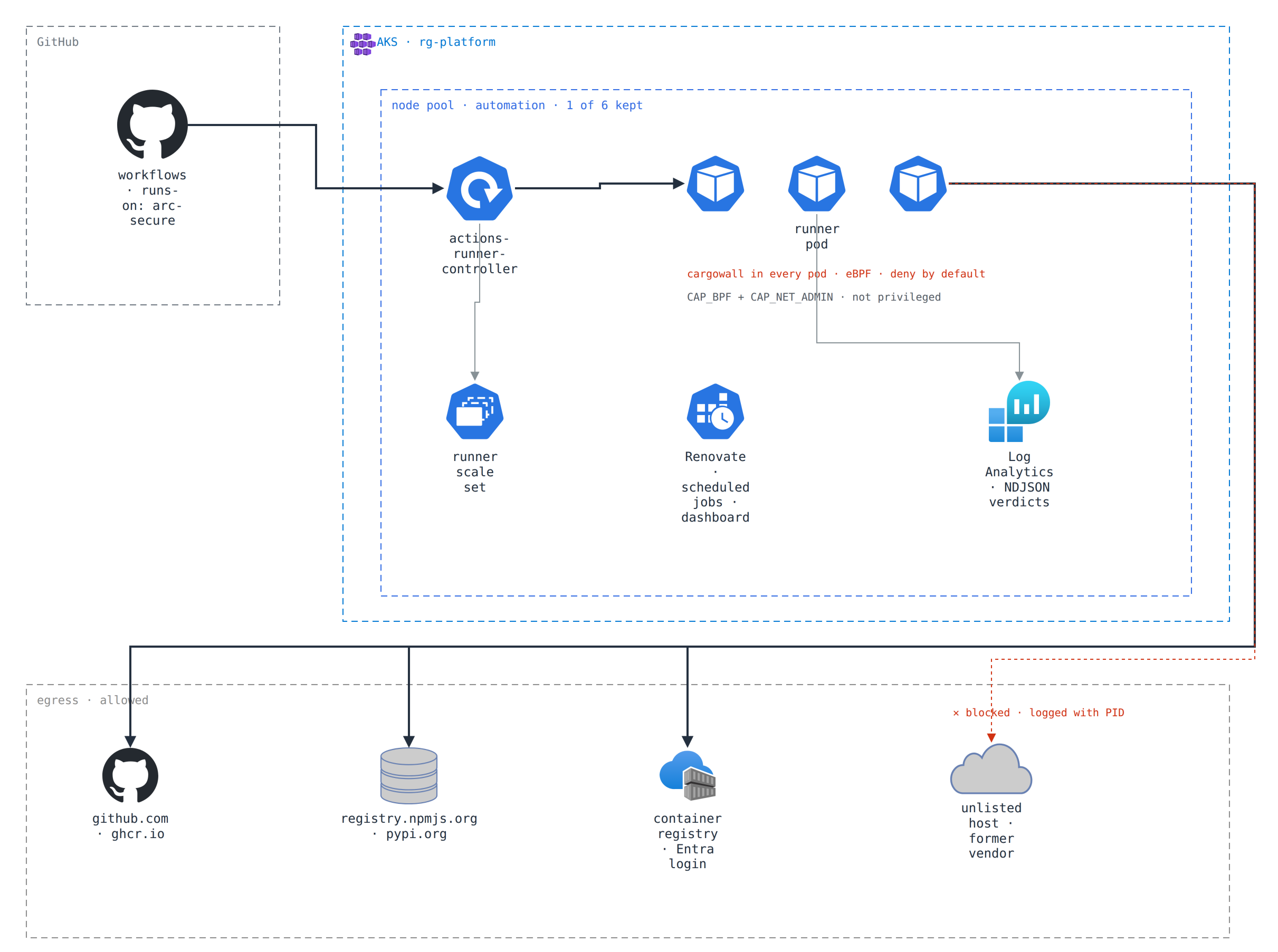 GitHub workflows queue onto a runner scale set that actions-runner-controller manages on an AKS cluster. The runner pods live on a single automation node pool and run a custom image with cargowall, an eBPF egress firewall, in front of the agent. Allowed traffic goes to GitHub, the package registries, and the container registry; a blocked connection to an unlisted host is called out; the NDJSON audit log ships to Log Analytics.